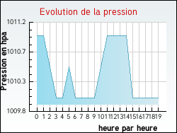 Evolution de la pression de la ville Commeny