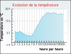 Evolution de la temp�rature de la ville de Commeny