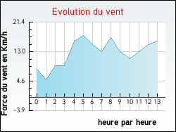Evolution du vent de la ville Commeny