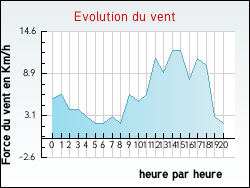 Evolution du vent de la ville Commeny