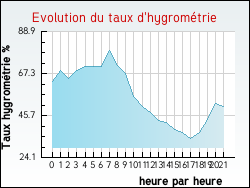 Evolution du taux d'hygrom�trie de la ville Commercy