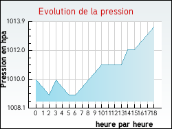 Evolution de la pression de la ville Commercy