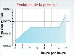 Evolution de la pression de la ville Commercy