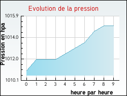 Evolution de la pression de la ville Commercy