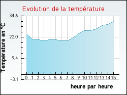 Evolution de la temp�rature de la ville de Commercy