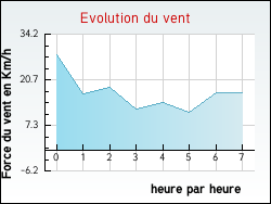 Evolution du vent de la ville Commercy