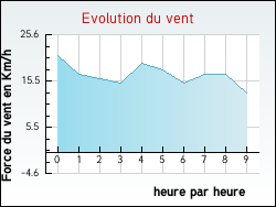 Evolution du vent de la ville Commercy