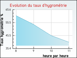Evolution du taux d'hygrom�trie de la ville Compigny