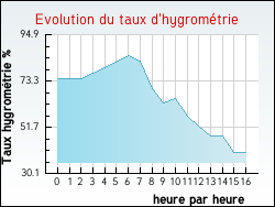 Evolution du taux d'hygrom�trie de la ville Compr�gnac