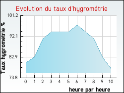 Evolution du taux d'hygromtrie de la ville Compreignac