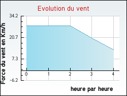 Evolution du vent de la ville Compreignac