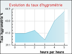 Evolution du taux d'hygromtrie de la ville Comps