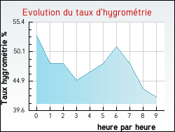 Evolution du taux d'hygrom�trie de la ville Comps