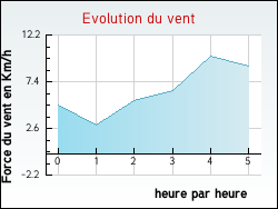 Evolution du vent de la ville Comps