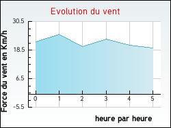 Evolution du vent de la ville Comps