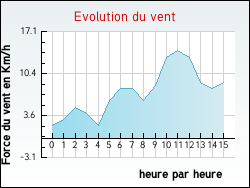 Evolution du vent de la ville Comps