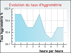 Evolution du taux d'hygromtrie de la ville Comps