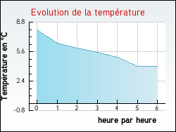 Evolution de la temp�rature de la ville de Comps