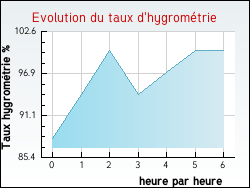 Evolution du taux d'hygrométrie de la ville Concarneau