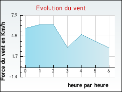 Evolution du vent de la ville Concarneau