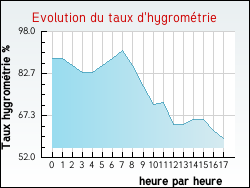 Evolution du taux d'hygromtrie de la ville Conchez-de-Barn