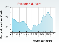 Evolution du vent de la ville Conchez-de-Barn