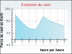 Evolution du vent de la ville Conchil-le-Temple