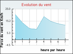 Evolution du vent de la ville Conchy-sur-Canche