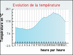 Evolution de la temp�rature de la ville de Concor�s