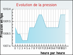 Evolution de la pression de la ville Concremiers