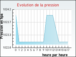 Evolution de la pression de la ville Concremiers