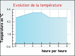Evolution de la temp�rature de la ville de Concremiers