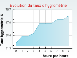 Evolution du taux d'hygrom�trie de la ville Condal