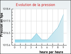 Evolution de la pression de la ville Condal