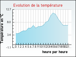 Evolution de la temp�rature de la ville de Condal