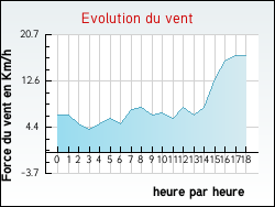 Evolution du vent de la ville Condal