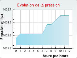 Evolution de la pression de la ville Condamine