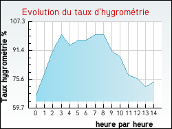 Evolution du taux d'hygrométrie de la ville Condat-sur-Ganaveix