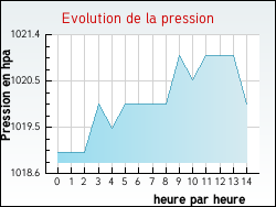 Evolution de la pression de la ville Condat-sur-Ganaveix