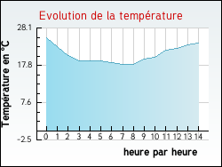 Evolution de la température de la ville de Condat-sur-Ganaveix