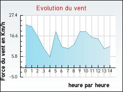 Evolution du vent de la ville Condat-sur-Ganaveix