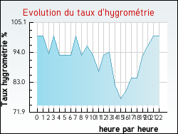 Evolution du taux d'hygrom�trie de la ville Cond�-sur-Risle