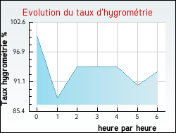 Evolution du taux d'hygrométrie de la ville Condé-sur-Vire