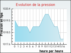 Evolution de la pression de la ville Condom