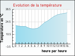 Evolution de la température de la ville de Condom