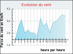 Evolution du vent de la ville Condom