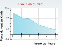 Evolution du vent de la ville Condom