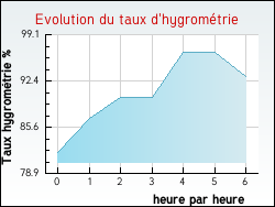Evolution du taux d'hygrométrie de la ville Conflandey