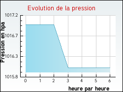 Evolution de la pression de la ville Conflandey
