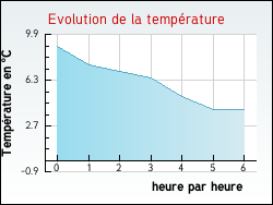 Evolution de la température de la ville de Conflandey